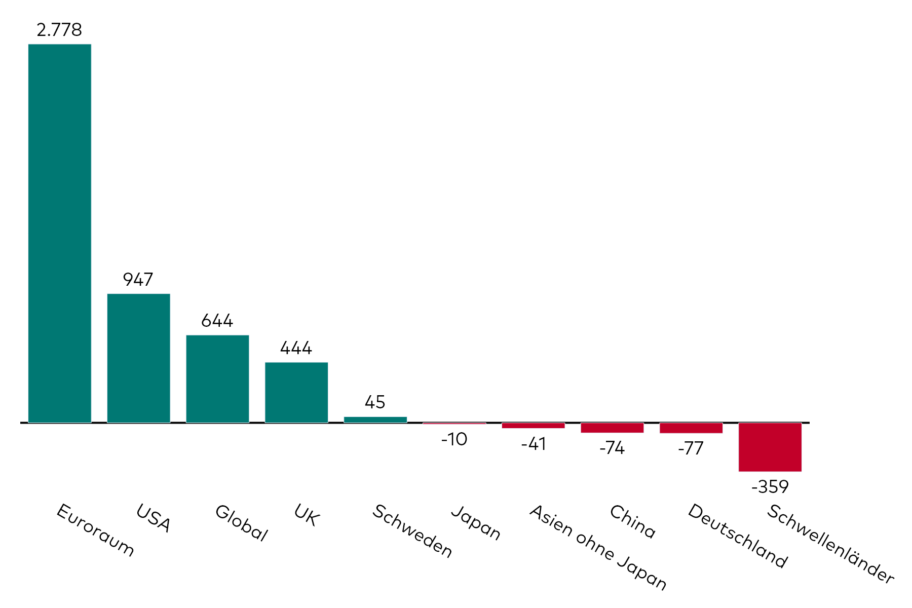 Ein Balkendiagramm zeigt die Kapitalzuflüsse in Anleihe-ETFs, aufgeschlüsselt nach regionalem Exposure, für den Monat Januar in Millionen US-Dollar.