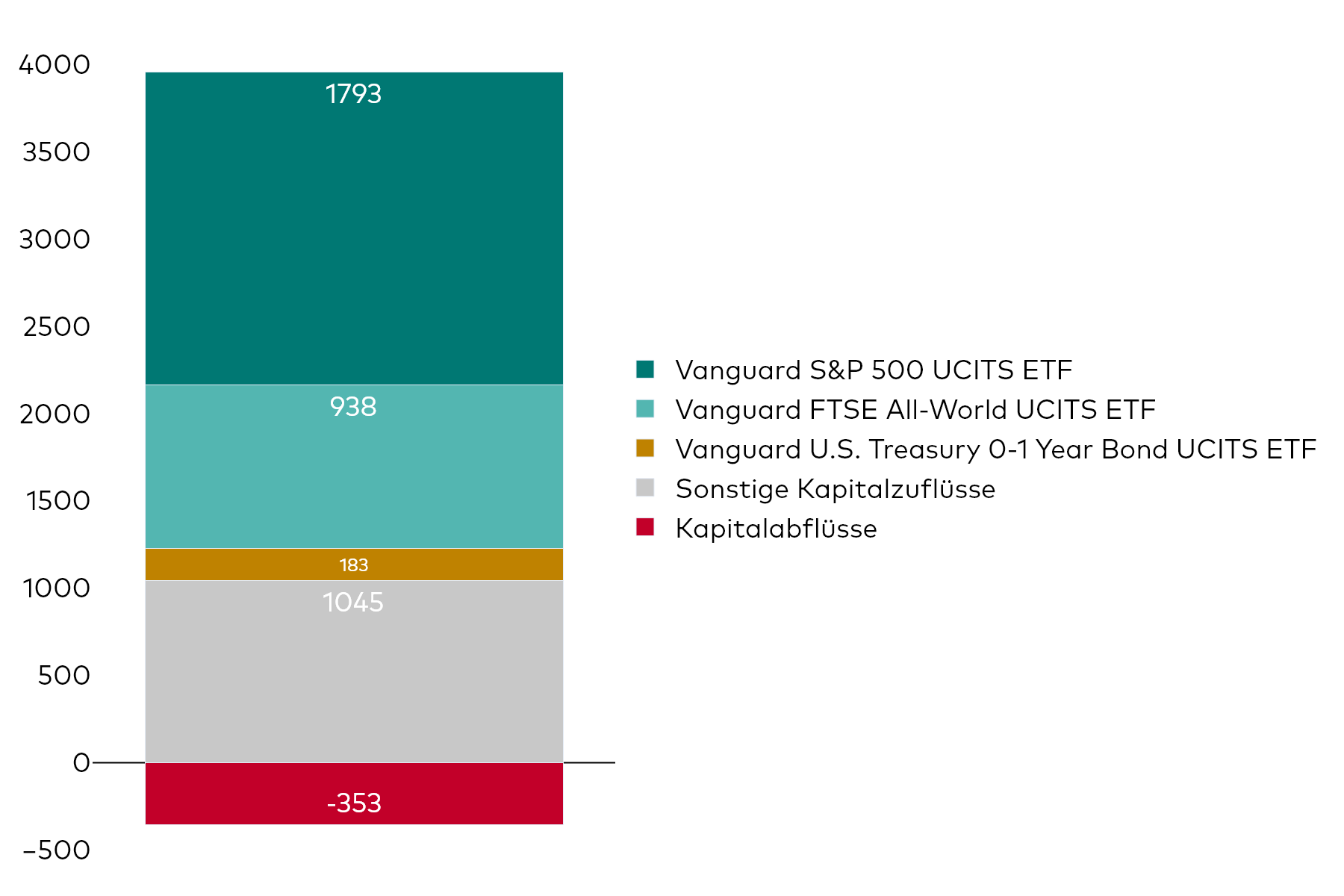 Ein Blockdiagramm zeigt die Nettokapitalzuflüsse von Vanguard UCITS ETF für den Monat Januar in Millionen US-Dollar.