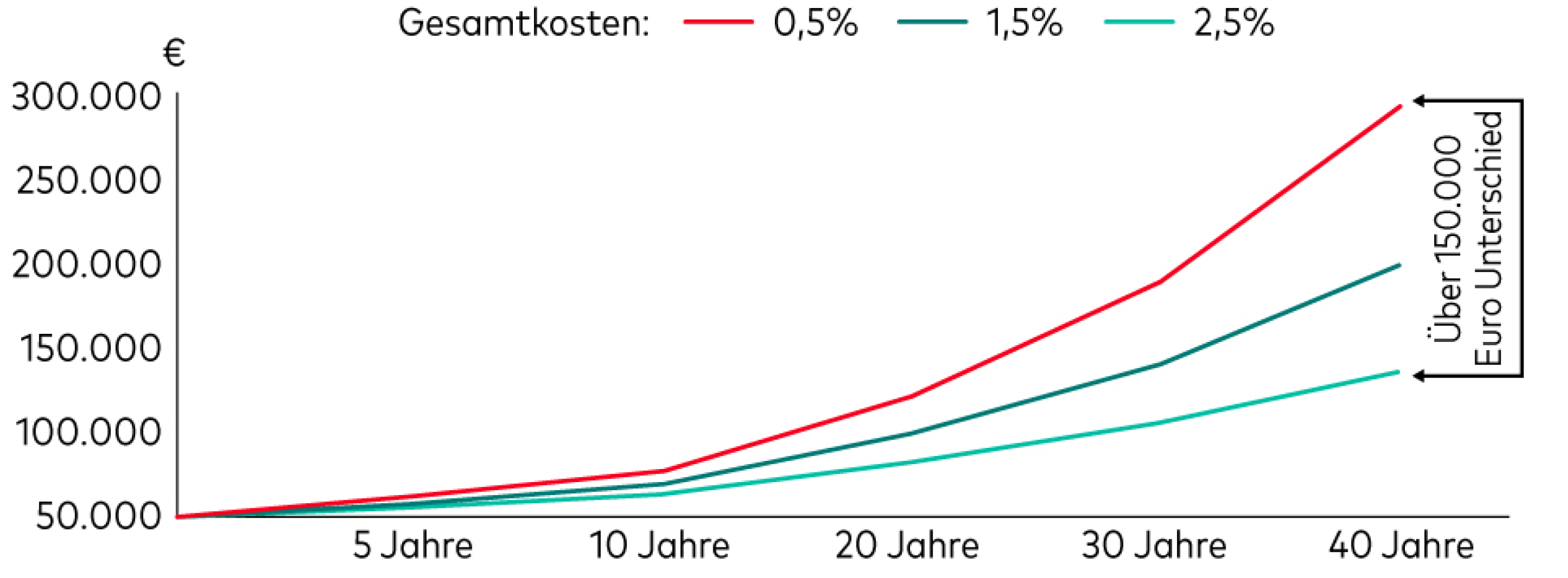 Wie Kosten das Anlageergebnis beeinflussen können