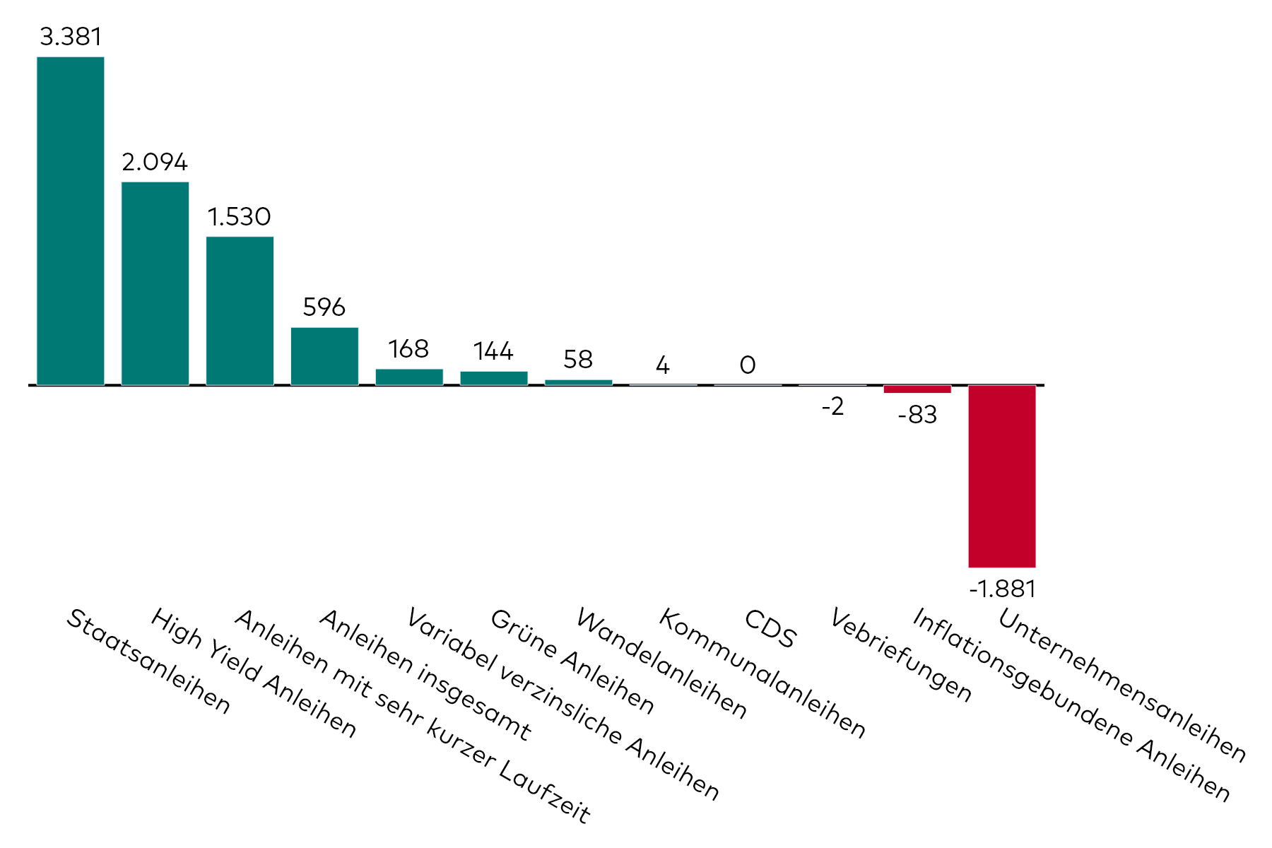 Ein Balkendiagramm zeigt die Kapitalzuflüsse in Anleihe-ETFs verschiedener Kategorien für den Monat Oktober 2024 in Millionen US-Dollar.