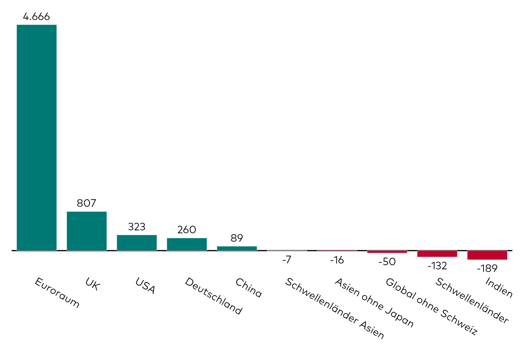 Ein Balkendiagramm zeigt die Kapitalzuflüsse in Anleihe-ETFs mit verschiedenen regionalen Exposures für den Monat Oktober 2024 in Millionen US-Dollar.