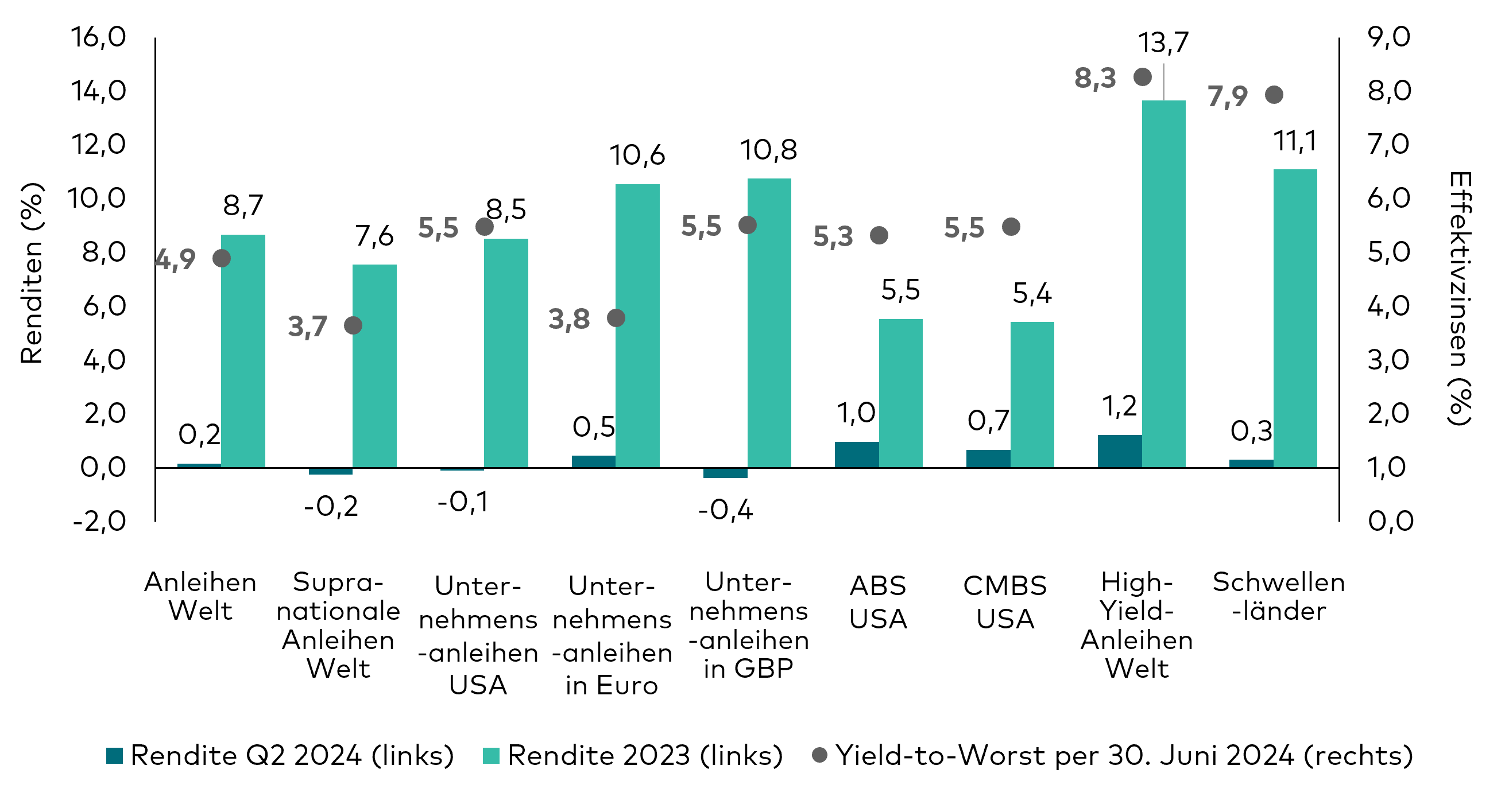 Eine Reihe von Balken- und Punktdiagrammen zeigen die Renditen für das zweite Quartal 2024, die Renditen seit Jahresbeginn bis zum 30. Juni 2024 und den Yield-to-Worst zum 30. Juni 2024 für verschiedene Segmente der Anleihenmärkte.