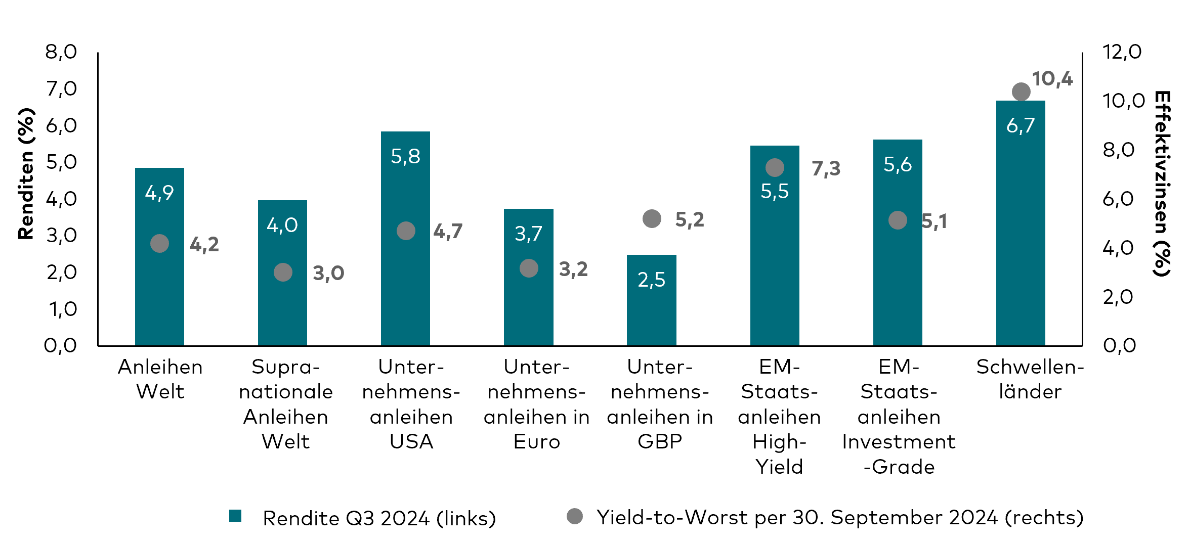 Diagramm zu Anleihesegmenten: Ein Balkendiagramm zeigt die vierteljährlichen Renditen und Renditen seit Jahresbeginn bis zum 30. September verschiedener Segmente der globalen Anleihemärkte, darunter Unternehmensanleihen Welt, aggregierte supranationale Anleihen Welt, Unternehmensanleihen USA, Unternehmensanleihen in Euro, Unternehmensanleihen in Pfund Sterling, High-Yield-Unternehmensanleihen Welt, Investment-Grade-Unternehmensanleihen Schwellenländer und High-Yield-Unternehmensanleihen Schwellenländer.