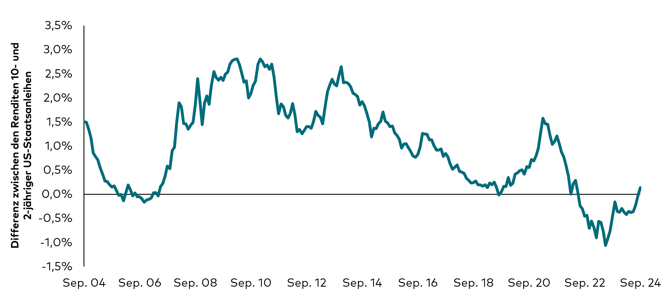 Grafik zur Zinskurve von US-Staatsanleihen: Ein Balkendiagramm zeigt die durchschnittliche Renditedifferenz zwischen US-Staatsanleihen mit zehn- und zweijähriger Laufzeit während der letzten 20 Jahre. Ab 2022 war diese Differenz negativ, was einer Inversion der Zinskurve entspricht, bei der Anleihen mit kürzerer Laufzeit höhere Renditen abwerfen als solche mit längerer Laufzeit. Im September 2024 drehte die Differenz jedoch ins Plus. 