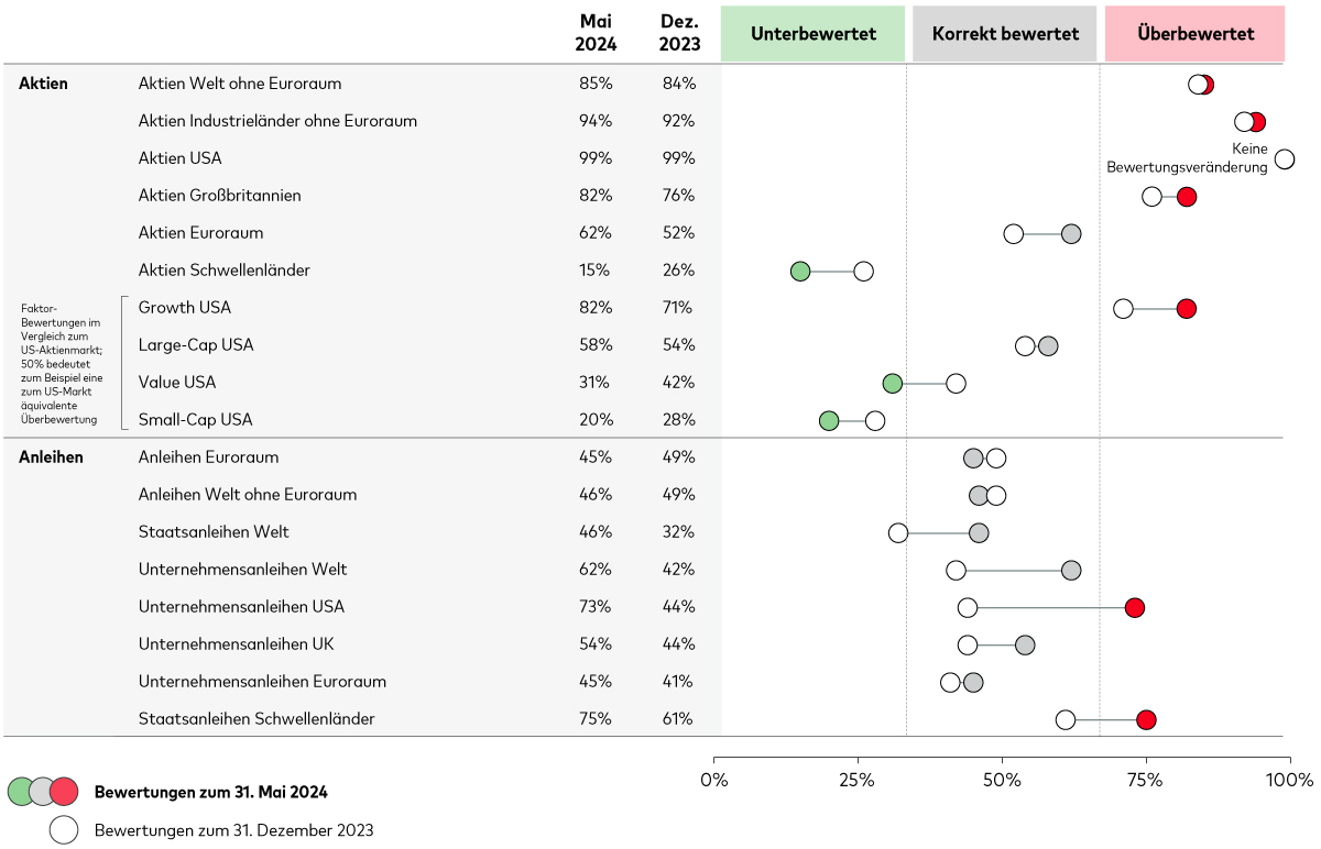 Eine Grafik zeigt die geschätzten Bewertungsmargen einzelner Sub-Assetklassen und Regionen der globalen Aktien- und Anleihenmärkte für den Zeitraum vom 31. Dezember 2023 bis 31. Mai 2024. Die Grafik ist in drei farblich gekennzeichnete Segmente unterteilt: „unterbewertet“ (grün, links) „angemessen bewertet“ (Mitte) und „überbewertet“ (rot, rechts). Die horizontalen Linien zeigen die Bewertungsveränderungen von Beginn bis Ende des Beobachtungszeitraums für die einzelnen Segmente der Aktien- und Anleihenmärkte. US-Aktien sind nach wie vor überbewertet, dasselbe gilt aufgrund knapperer Risikoaufschläge für US-Unternehmensanleihen und Staatsanleihen aus Schwellenländern. Aktien aus Schwellenländern sowie Staats- und Unternehmensanleihen aus dem Euroraum sind dagegen attraktiver 