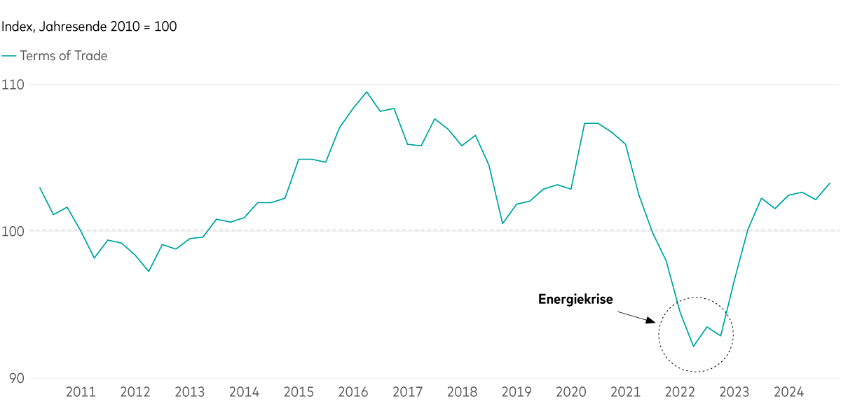 Ein Liniendiagramm zeigt den deutschen Terms of Trade Index für die Jahre 2010 bis 2024. Der Index schwankt von 2010 bis 2021 zwischen 97 und 110. Im Jahr 2022 („Energiekrise“) sinkt er dann drastisch auf 92, bevor er im Jahr 2023 wieder auf über 102 ansteigt.  