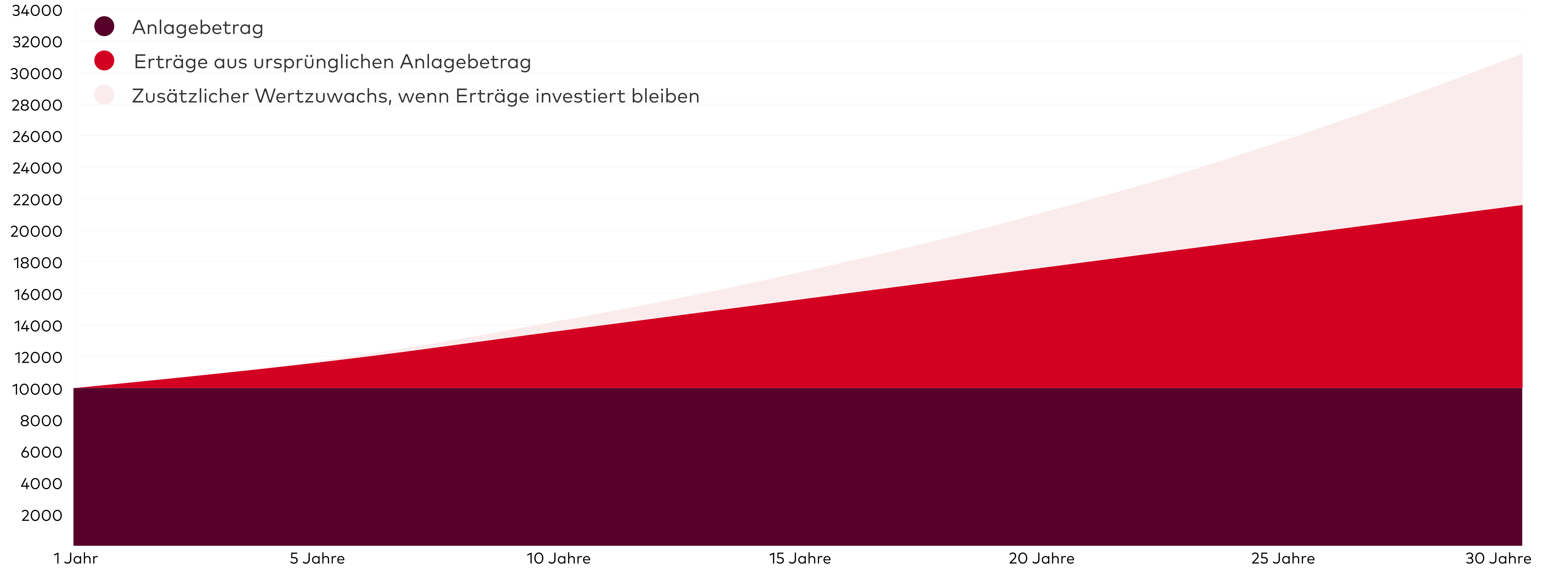 Wie sich eine Anlage entwickelt, wenn Erträge investiert bleiben