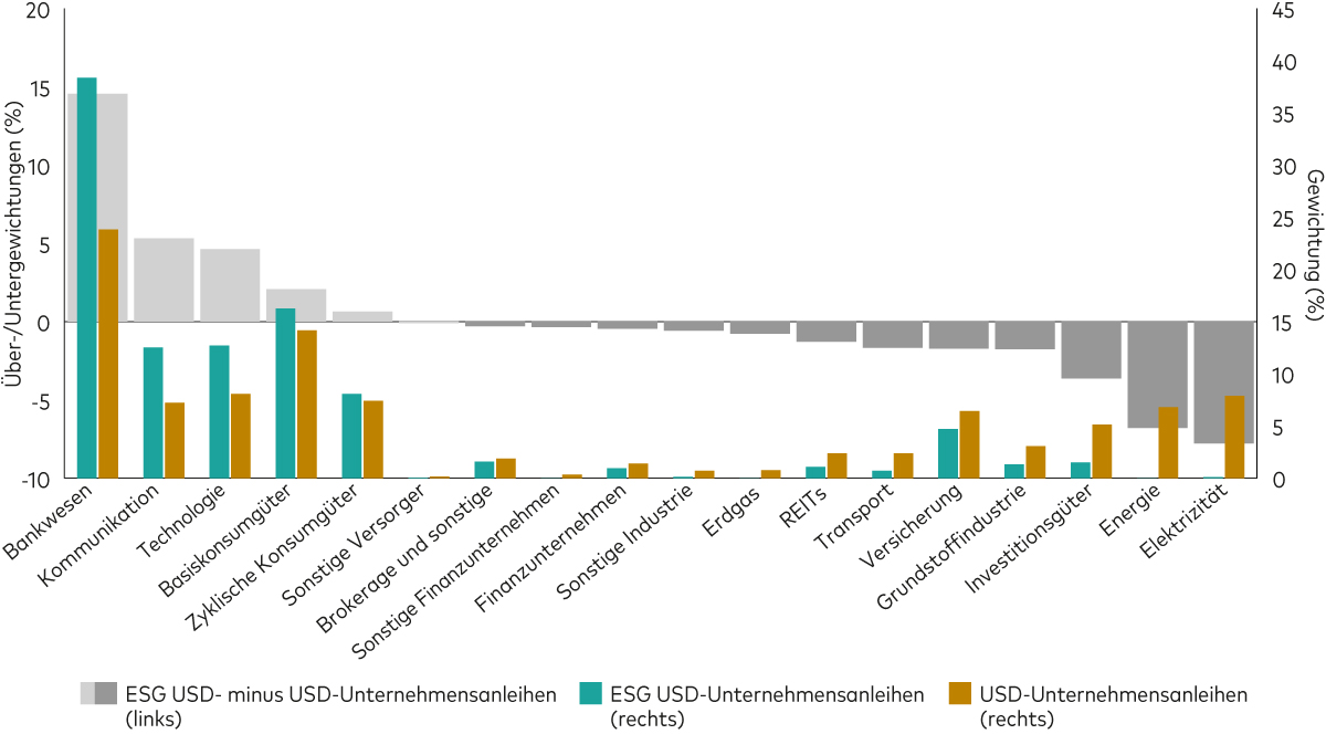 Ein Balkendiagramm zeigt die größten Übergewichtungen im ESG-Exposure nach dem Screening: Banken, Kommunikation und Technologie.