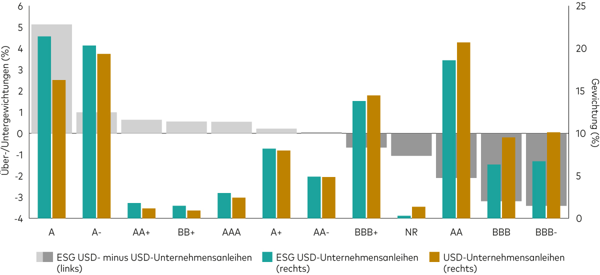 Ein Balkendiagramm zeigt die Übergewichtung von Anleihen mit hoher Kreditqualität im ESG-Exposure nach einer Gewichtungsreduzierung von Anleihen am unteren Ende des Investment-Grade-Spektrums. 