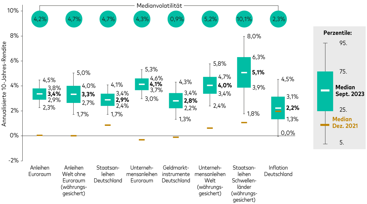 a box-and-whiskers chart showing the exected returns of different fixed income assets over the next ten years, along with their median expected volatility.  