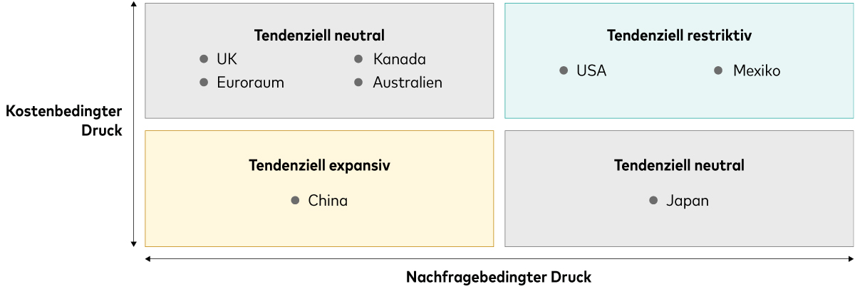 Ein Vier-Quadranten-Raster zeigt den durch Nachfrage erzeugten Druck  auf der horizontalen Achse und den durch Kosten erzeugten Druck auf der vertikalen Achse. Der obere rechte Quadrant mit dem Titel „Tendenziell restriktiv“ steht für hohen Nachfrage- und Kostendruck und enthält die USA und Mexiko. Der untere linke Quadrant mit dem Titel „Tendenziell expansiv“ steht für niedrigen Nachfrage- und Kostendruck und enthält China. Der obere linke Quadrant mit dem Titel „Tendenziell neutral“ steht für niedrigen Nachfrage- und hohen Kostendruck  und enthält das Vereinigte Königreich, den Euroraum, Kanada und Australien. Der untere rechte Quadrant mit dem Titel „Tendenziell neutral“ steht für hohen Nachfrage- und niedrigen Kostendruck und enthält Japan