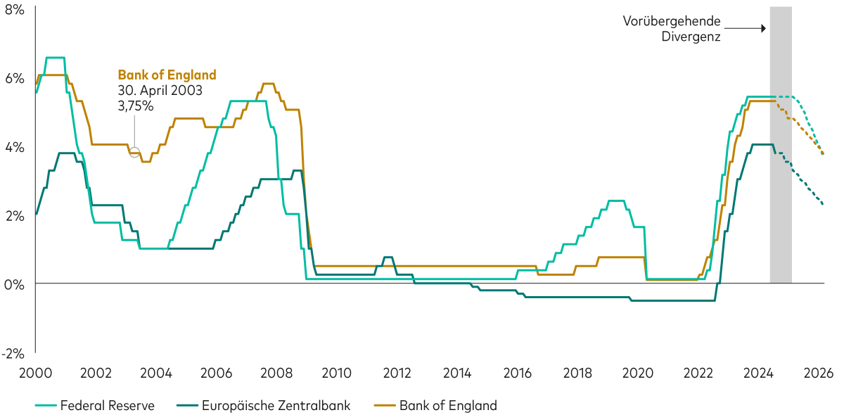 Drei Linien zeigen die Entwicklung der Zinssätze von drei Zentralbanken – der US Federal Reserve, der Europäischen Zentralbank und der Bank of England – von Januar 2000 bis Mai 2024 sowie Prognosen bis Dezember 2025. Die Linien bewegen sich tendenziell in die gleiche Richtung, allerdings nicht in gleichem Umfang. Im August 2023 sind die drei Linien flach, driften jedoch mit der ersten Zinssenkung der Europäischen Zentralbank im Juni 2024 auseinander. Die Bank of England wird voraussichtlich im Juli oder August 2024 folgen. In den USA rechnen wir erst Anfang 2025 mit ersten Zinssenkungen und damit einhergehend einer Konvergenz der Zinskurven.