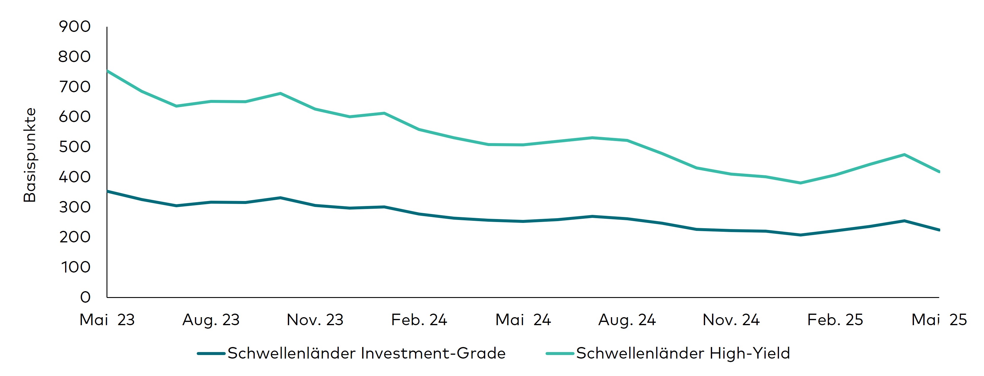 Ein Liniendiagramm zeigt die historische Entwicklung der Risikoaufschläge von Investment-Grade- und High-Yield-Anleihen aus Schwellenländern während der 24 Monate bis zum 31. Mai 2025. In den Jahren 2023 und 2024 sind die Risikoaufschläge in beiden Märkten zurückgegangen, steigen jedoch seit Anfang 2025 tendenziell wieder an. Ein Liniendiagramm zeigt die historische Entwicklung der Risikoaufschläge von Investment-Grade- und High-Yield-Anleihen aus Schwellenländern während der 24 Monate bis zum 31. Mai 2025. In den Jahren 2023 und 2024 sind die Risikoaufschläge in beiden Märkten zurückgegangen, steigen jedoch seit Anfang 2025 tendenziell wieder an.