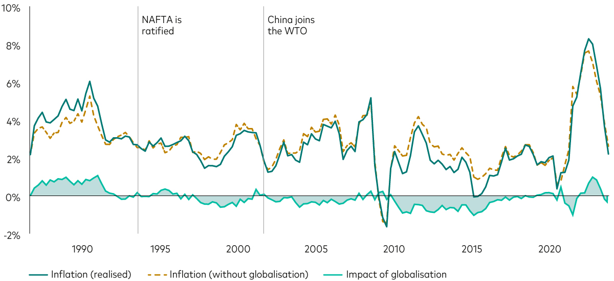 Ein Liniendiagramm zeigt den Einfluss der Globalisierung auf die US-Inflation von 1987 bis 2023. Eine Linie zeigt die tatsächliche Inflation, eine andere die hypothetische Inflationsrate unter der Annahme einer inflationsneutralen Globalisierung in diesem Zeitraum. Ein schraffierter Bereich zeigt die Differenz zwischen den beiden Linien. Positive Werte des schraffierten Bereichs zeigen an, dass die Globalisierung die Inflation angeheizt hat, negative Werte zeigen einen globalisierungsbedingten Rückgang der Inflation an. Nach Inkrafttreten des Nordamerikanischen Freihandelsabkommens (NAFTA) im Jahr 1994 und dem Beitritt Chinas zur Welthandelsorganisation (WHO) im Jahr 2001 hat die Globalisierung die Inflation in den USA eine Weile gedämpft, im Verhältnis zur Gesamtinflation war der Effekt jedoch eher gering. Zuletzt ist die US-Inflationsrate unabhängig von der Globalisierung von 2% (vor der Pandemie) auf über 8% (zwischen 2020 und 2022) gestiegen und anschließend wieder auf etwa 3% gesunken.