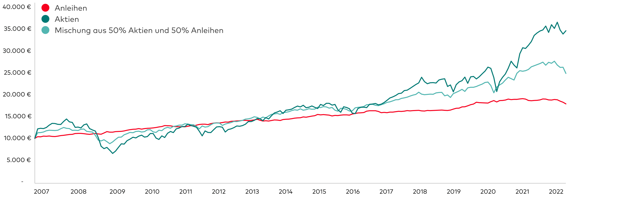 /content/dam/intl/germany-retail/charts/Asset-Allocation-202205x.jpg