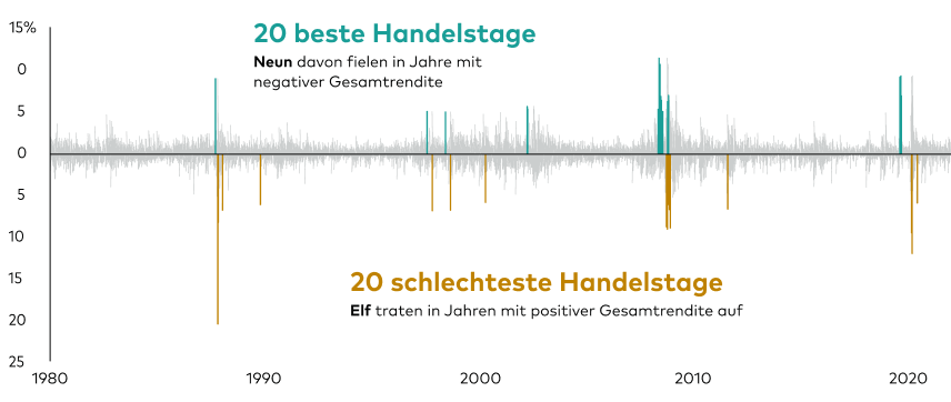 /content/dam/intl/germany-retail/charts/beste-schlechteste-handelstage1x.png